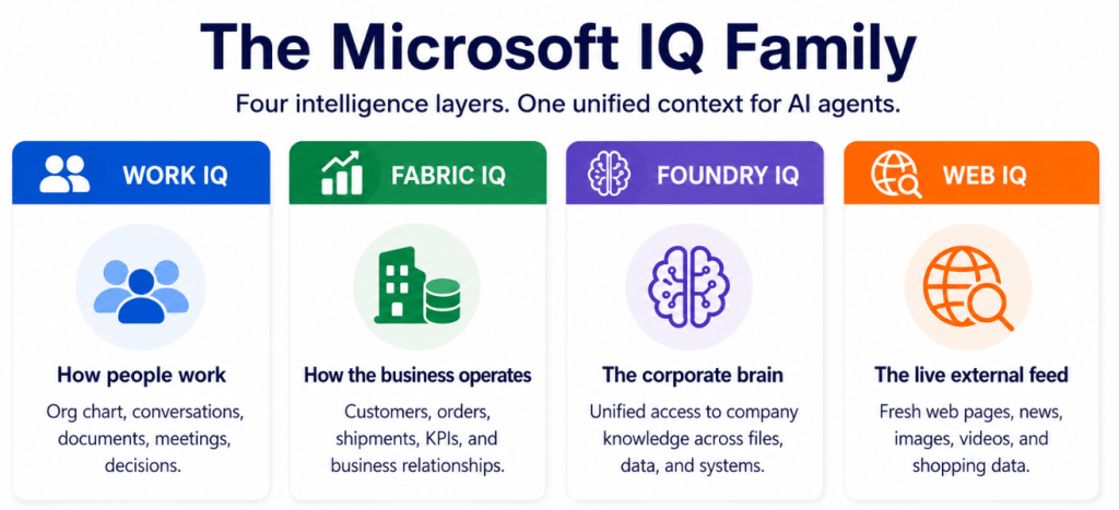 The Microsoft IQ Family Explained: Work IQ, Fabric IQ, Foundry IQ, and Web IQ — Who Does&nbsp;What?